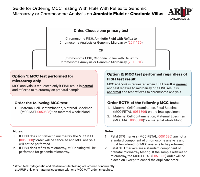 Flowchart Guide for ordering MCC testing with FISH with Reflex testing on Amniotic Fluid or Chorionic Villi